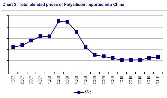 Polysilicon Price Chart 2017