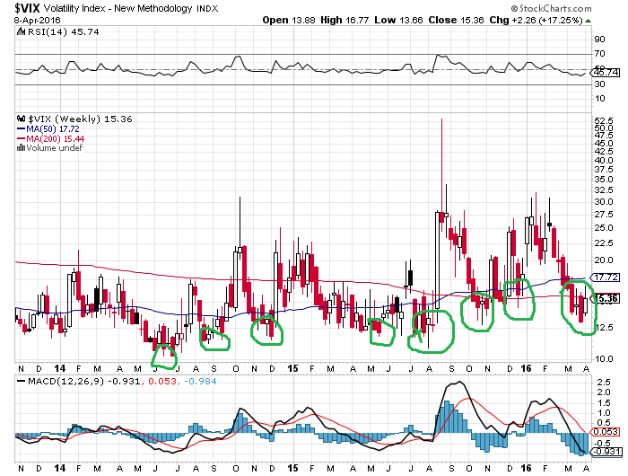 vix weekly swing low