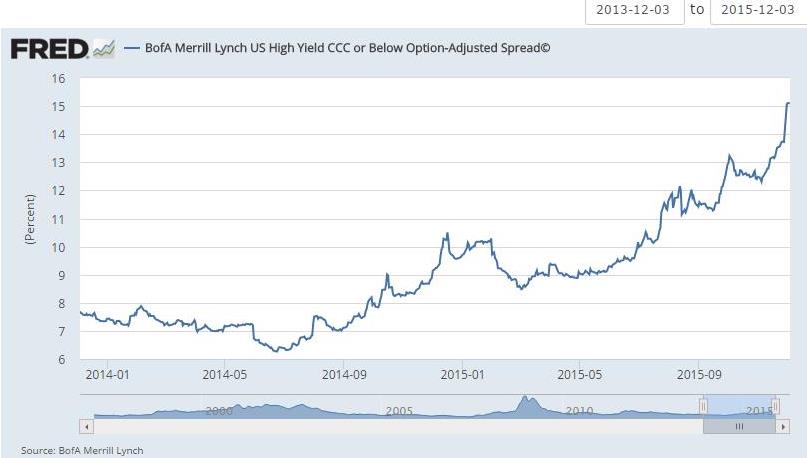 CCC or Below High Yield