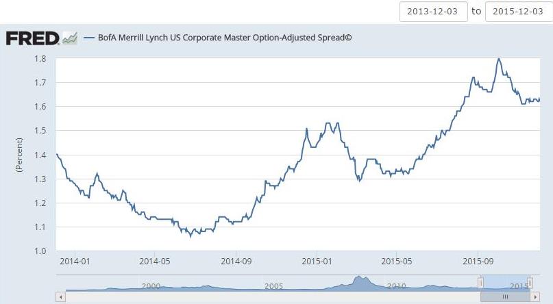 Corp Debt Spreads