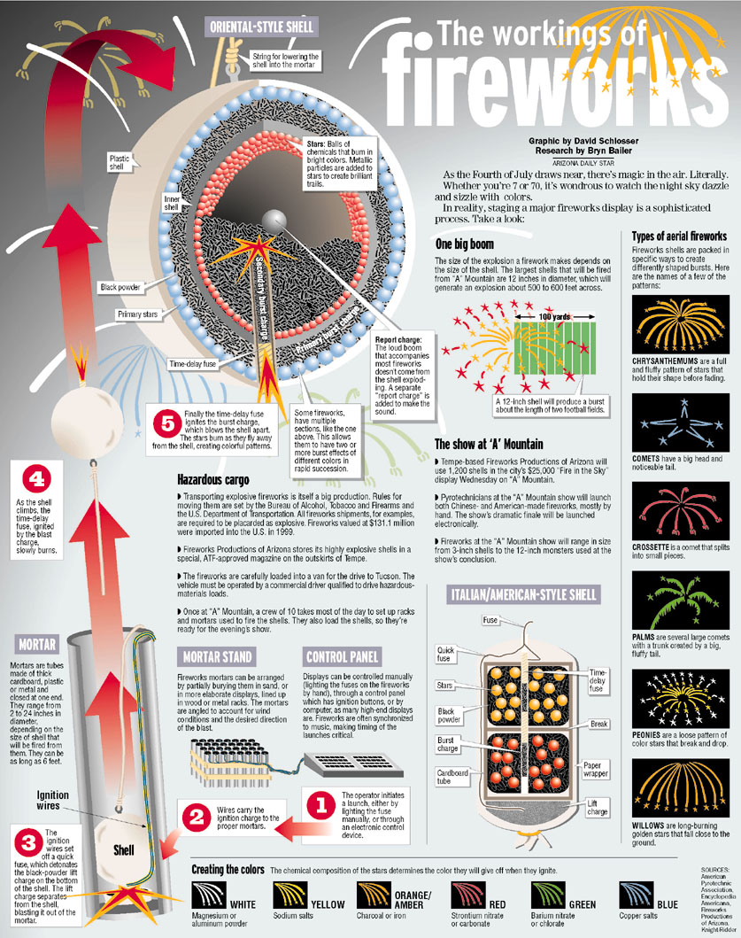 the-workings-of-fireworks-infographic-technical-analysis-with