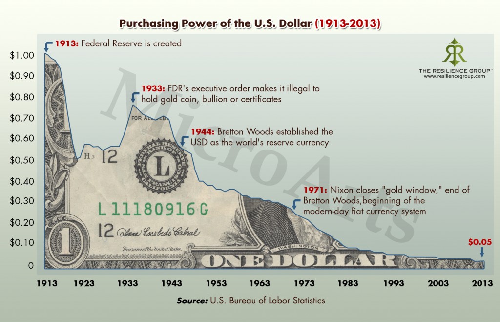 purchasing-power-of-the-us-dollar-1913-to-2013_517962b78ea3c