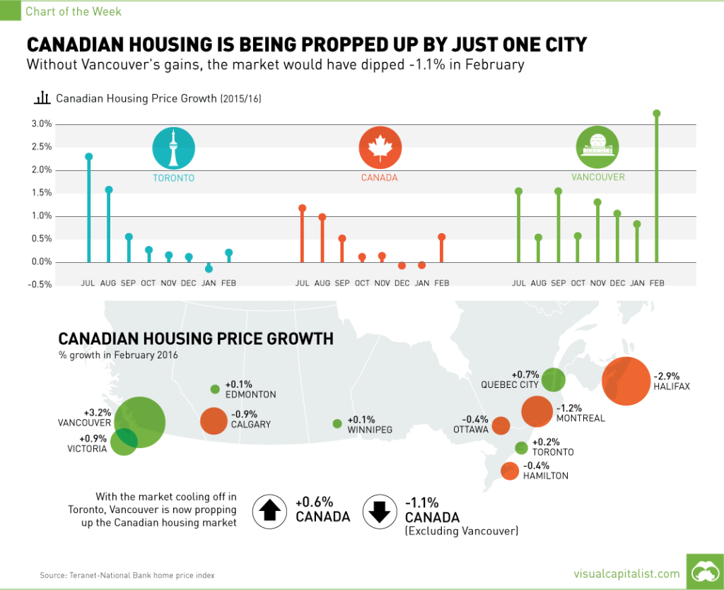 Canadian-Housing-Is-Being-Propped-Up-By-Just-One-City