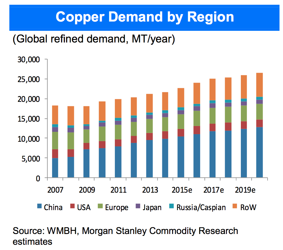 copper demand