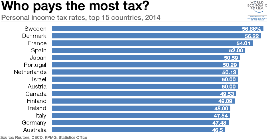who-pays-the-most-tax