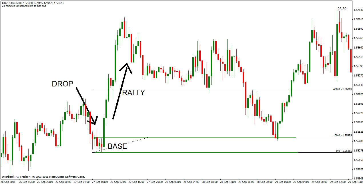 rally base drop forex