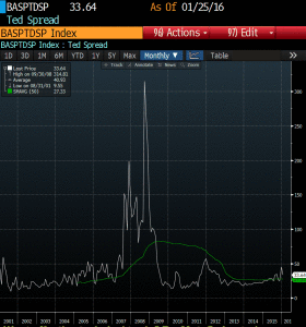 TED Spread