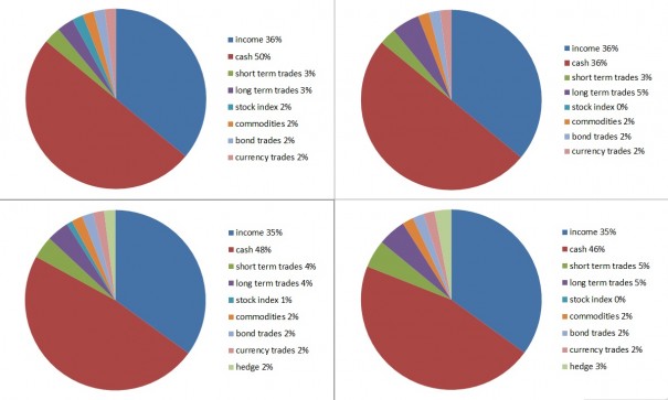 leveraged dynamic strategy