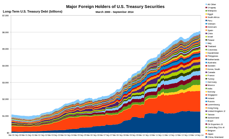 Composition_of_U_S__Long-Term_Treasury_Debt_2000-2014_svg