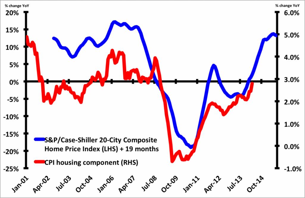 housing-inflation