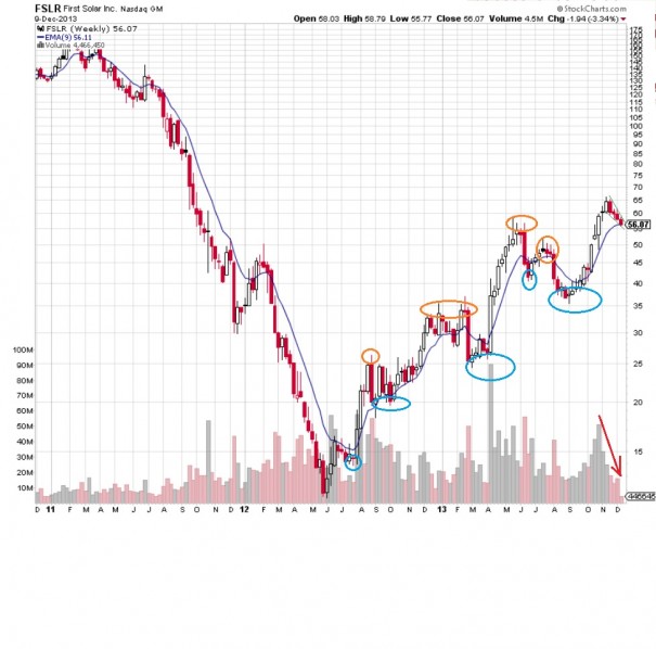 FSLR_WEEKLY_12082013