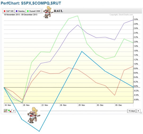 PerfChart_RAUL_122013