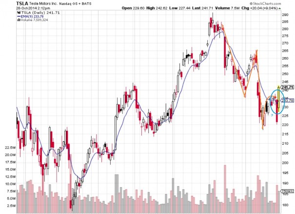 TSLA_Daily_Oct