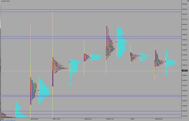 NQ_MarketProfile_05052015