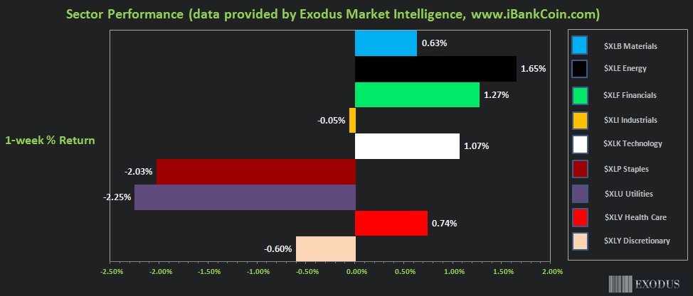 05222016-Sector-Performance-iBankCoin