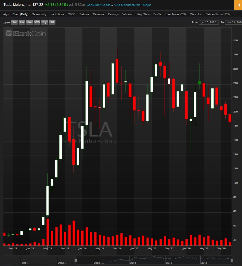 tesla-chart-post-election