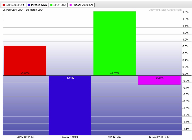 NASDAQ heading into the week down a quick -100 // here is Monday