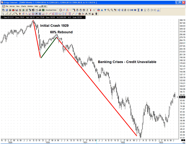 technical charts stock market crash of 1929