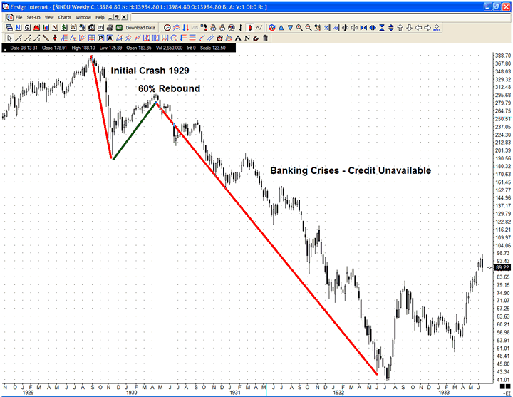 stock market 1929 charts