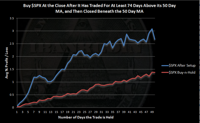 74 days above the 50 MA