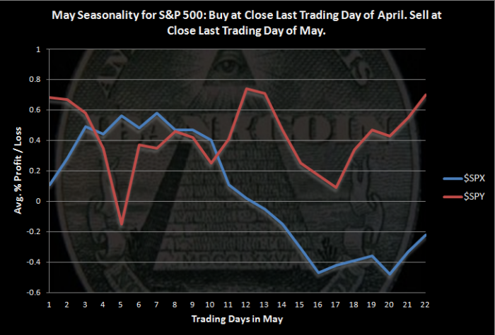 May Seasonality