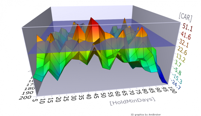 Optimization HoldMinDays