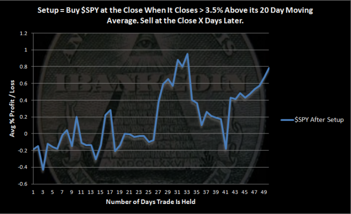 SPY More than 3.5 Above 20 DMA