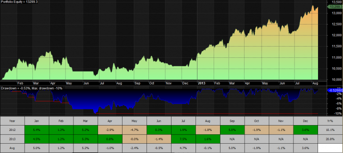 Fidelity Rotational System Performance August