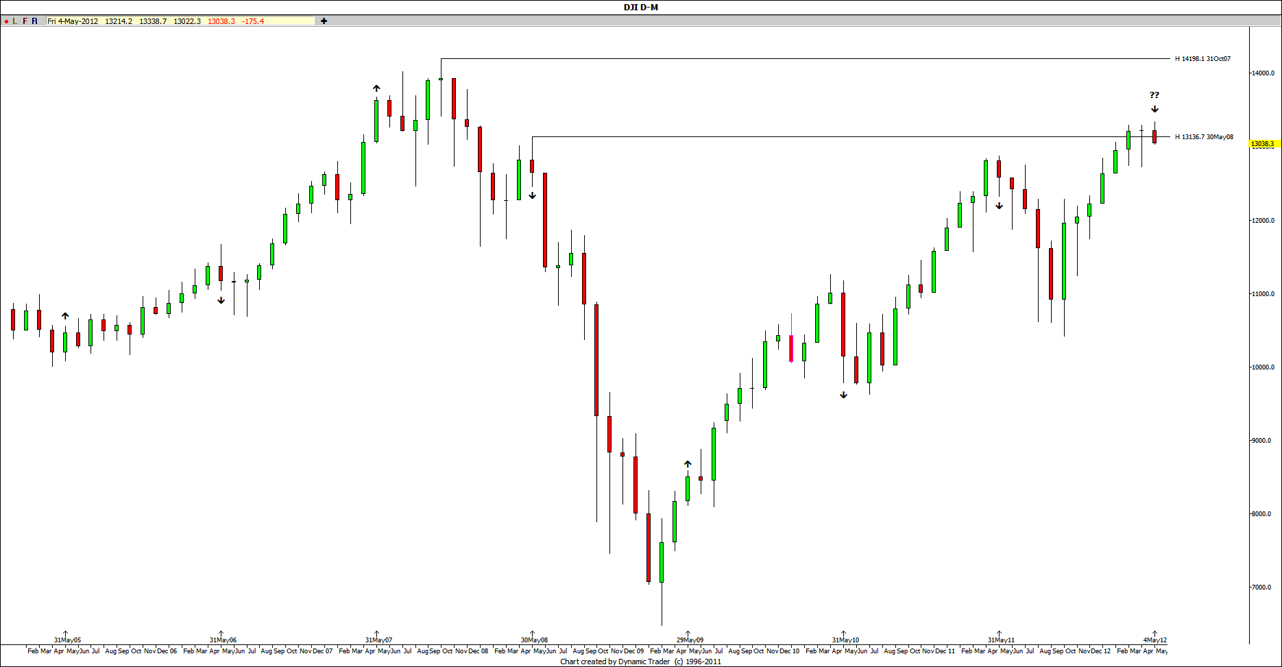 Dow Jones Monthly chart – Trading my two cents