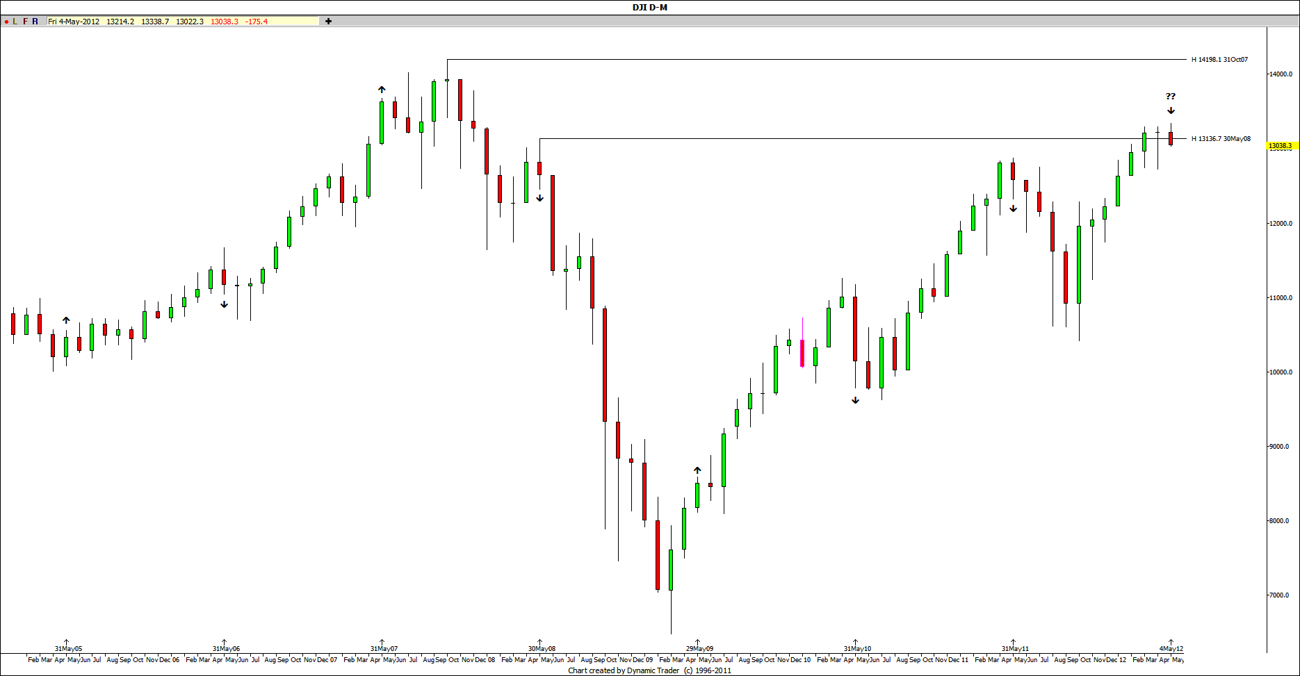 dow candlestick chart