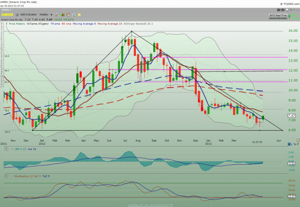 AMRN_weekly