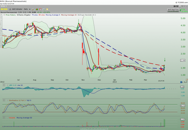 BCRX_daily