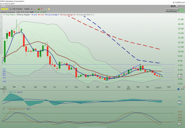 DNDN_weekly