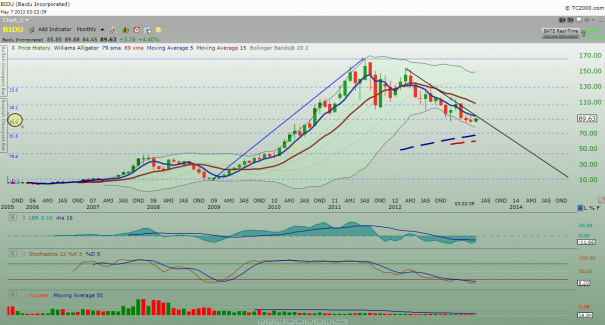 BIDU_monthly