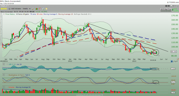 BIDU_weekly