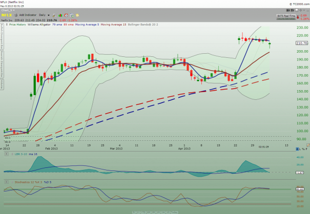 NFLX_daily