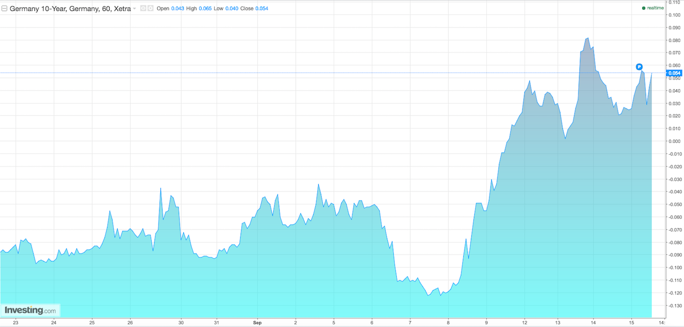 bunds
