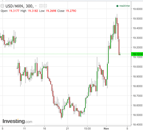 Exuberance in Peso Trading Suggests Someone is Betting on a Clinton Win ...