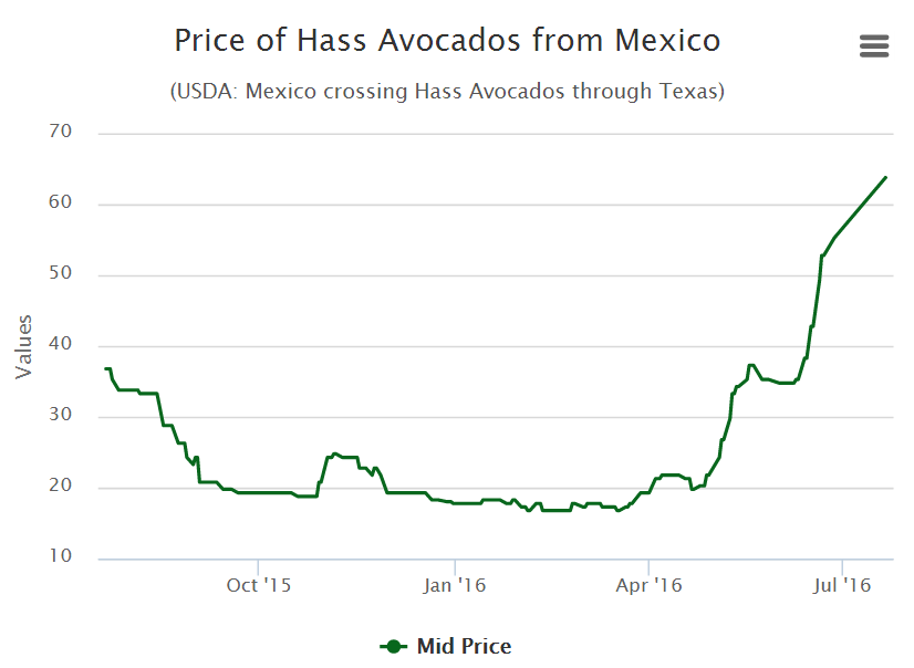 Avocado Price Chart 2018