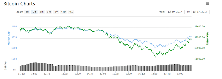 Massive Spike In Bitcoins Causes John Mcafee To !   Make An Outrageous - 