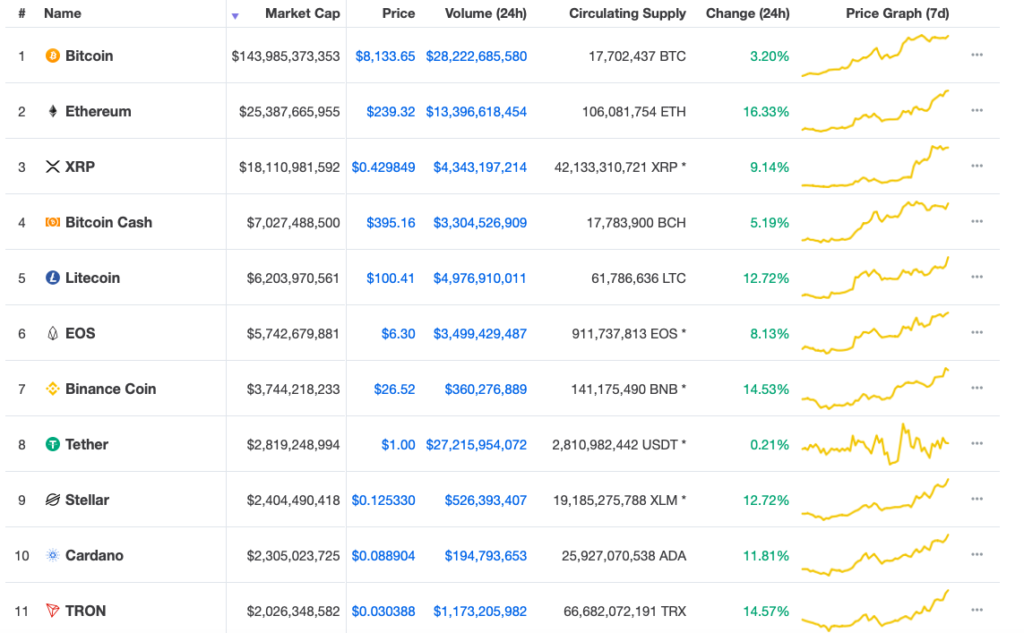 cryptos to buy 2019