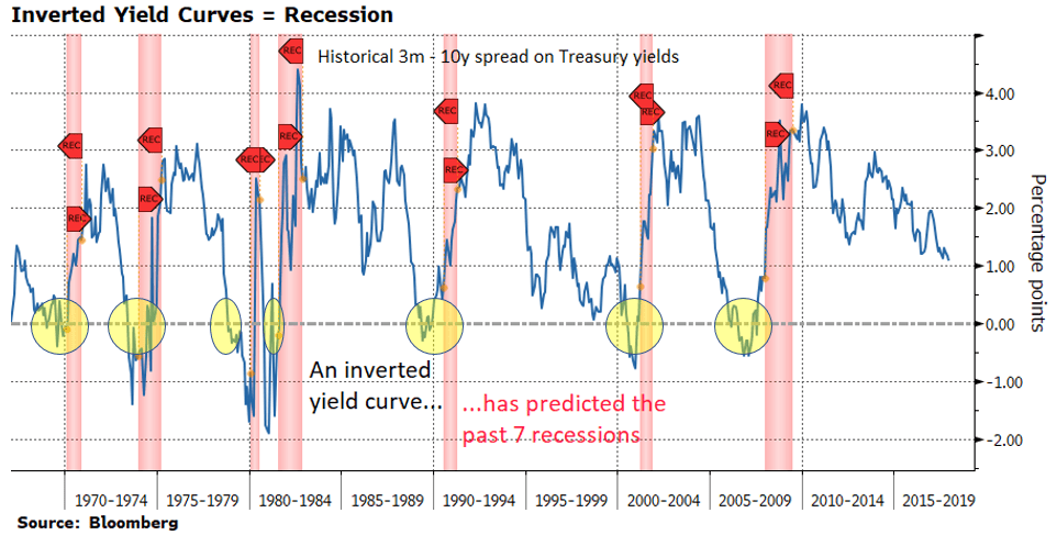 the-yield-curve-has-inverted-recession-is-all-but-a-foregone