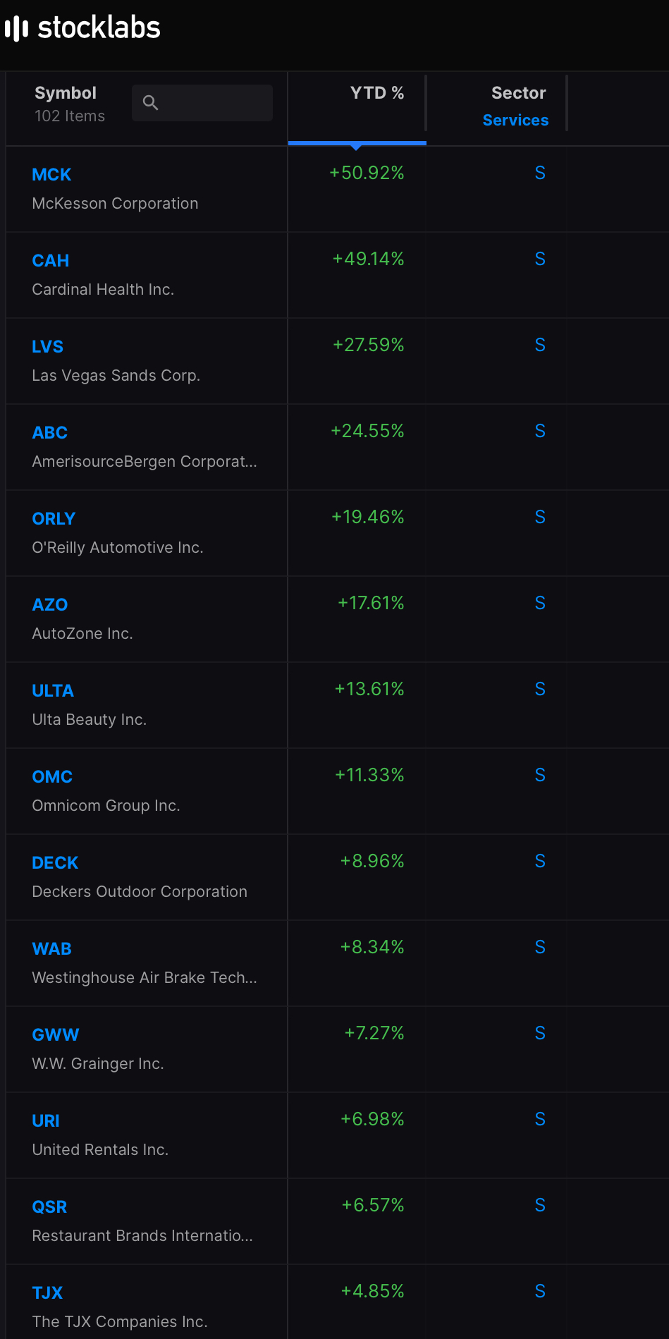 Best/Worst Performing Stocks Of 2022 - Trading With The Fly