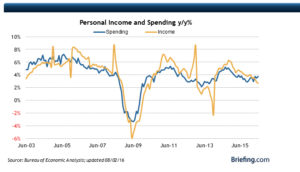 personal income and spending