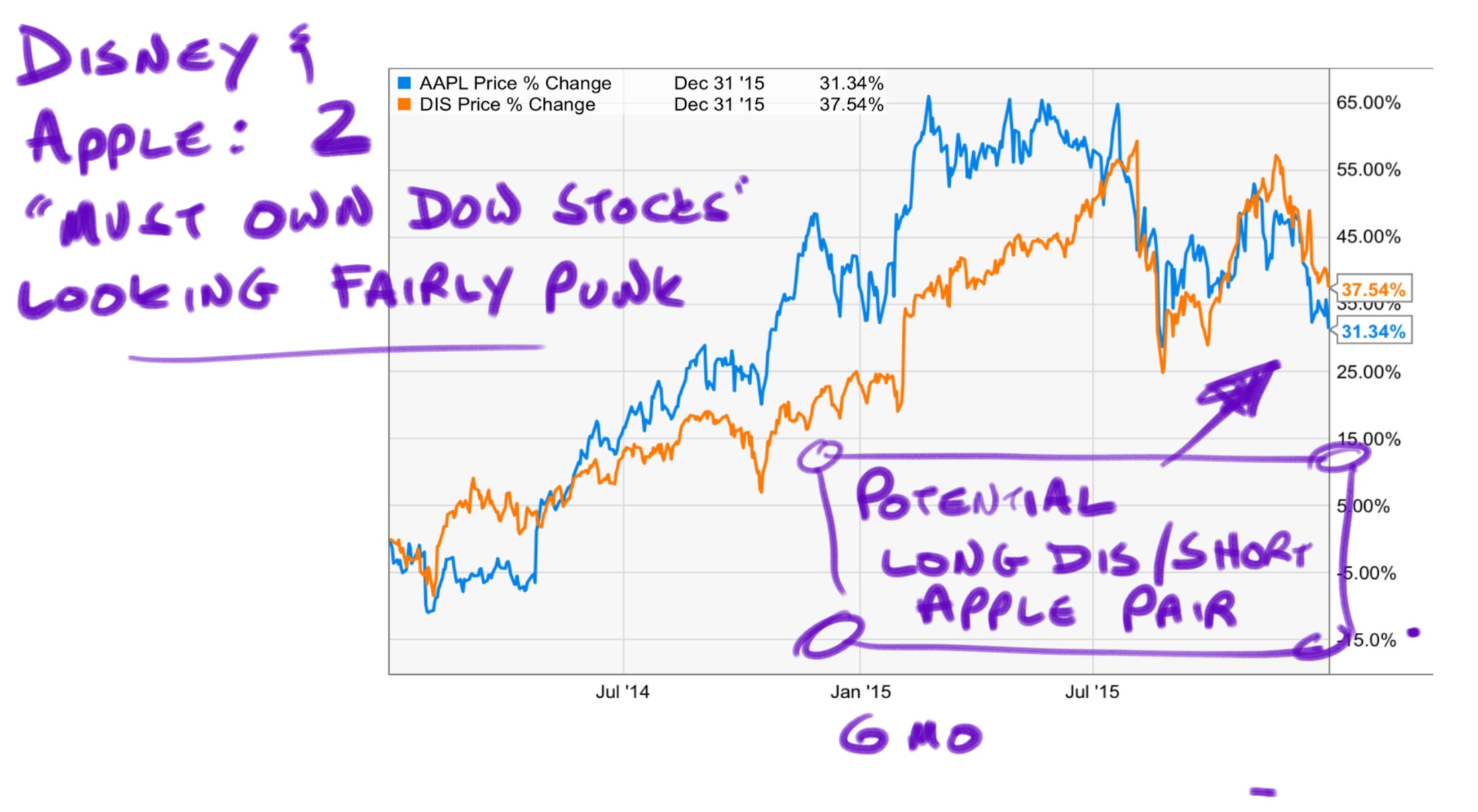 Apple and Disney: Double Dow Hammer