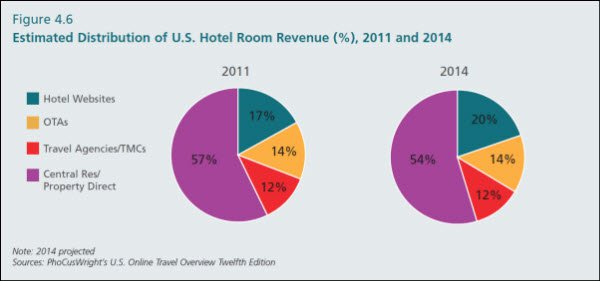 phocuswright-hotel-revenue