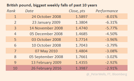 20160226-Fast-GBP-Weeks-Past-Decade