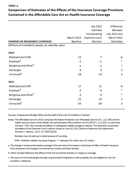 072012 CBO ACA Impact Table 1