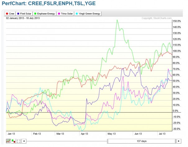 PERFCHART