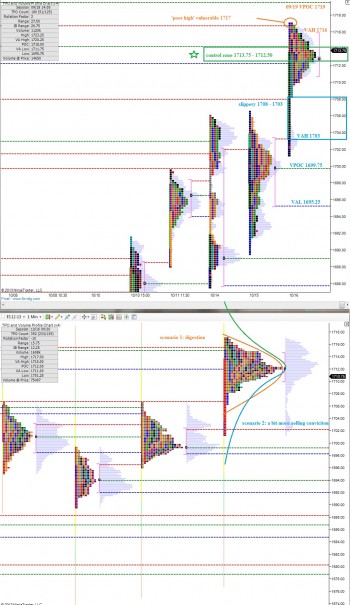 ES_MarketProfile_10172013